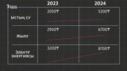 Қазақстанда коммуналдық төлем қымбаттады