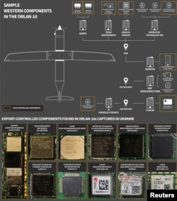 Reuters таратқан иллюстрацияда Батыс елдерінде жасалған, ресейлік "Орлан-10" әскери дронын құрастыруға пайдаланылатын кейбір бөлшектер көрсетілген. RUSI дерегінше, мұндай бөлшектерді АҚШ, Нидерланды мен Швейцарияда орналасқан ірі микроэлектроника компаниялары шығарады.