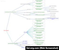 Дерево связей ООО «Алника» по данным сервиса List-Org
