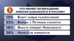 Опрос в Twitter: "Что меняет возвращение Алексея Навального в Россию?"