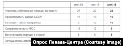 Опрос "Левада-центра". Чего, на Ваш взгляд, прежде всего стремились добиться члены ГКЧП?